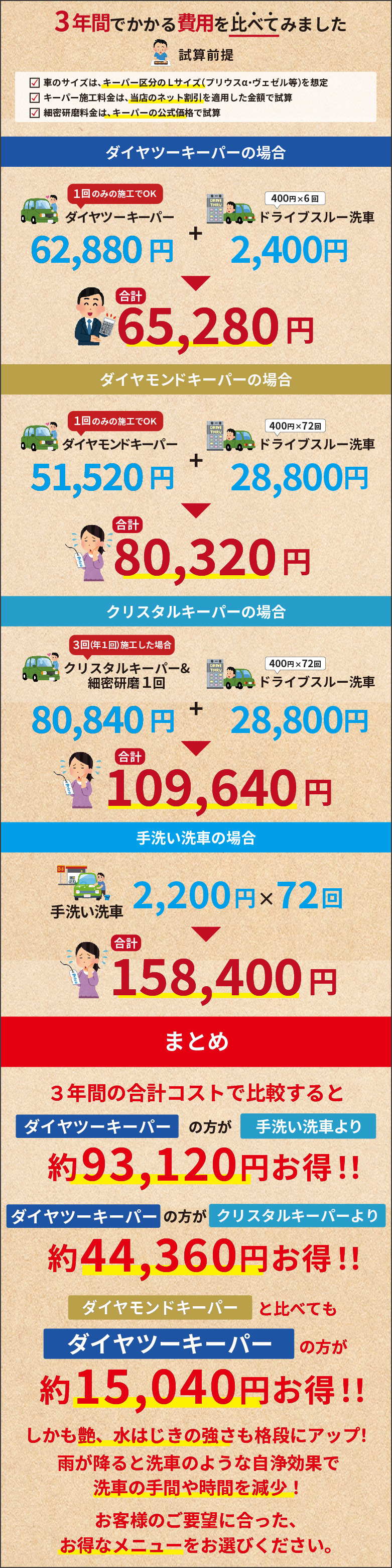 3年間でかかる費用を比べてみました